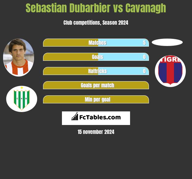 Sebastian Dubarbier vs Cavanagh h2h player stats