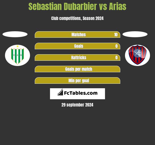 Sebastian Dubarbier vs Arias h2h player stats