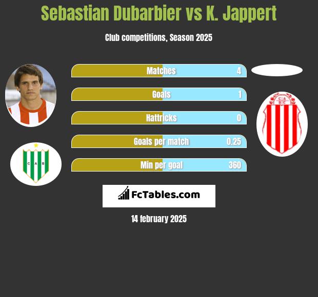 Sebastian Dubarbier vs K. Jappert h2h player stats