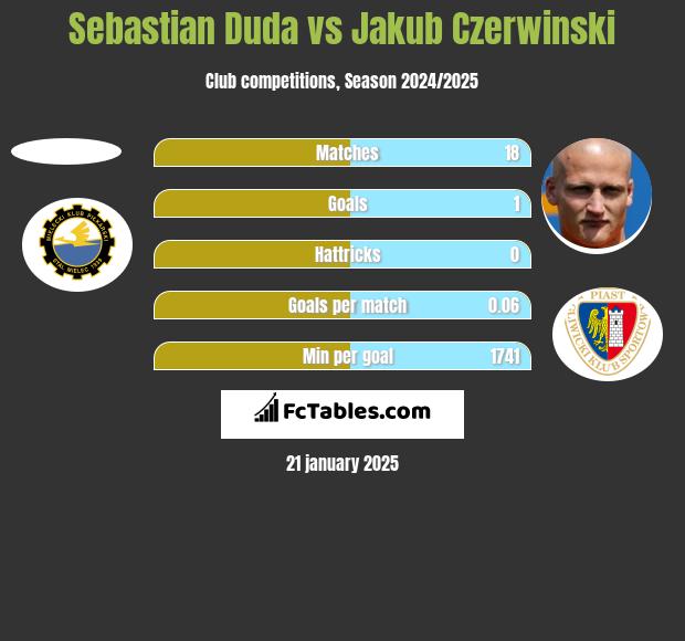 Sebastian Duda vs Jakub Czerwinski h2h player stats