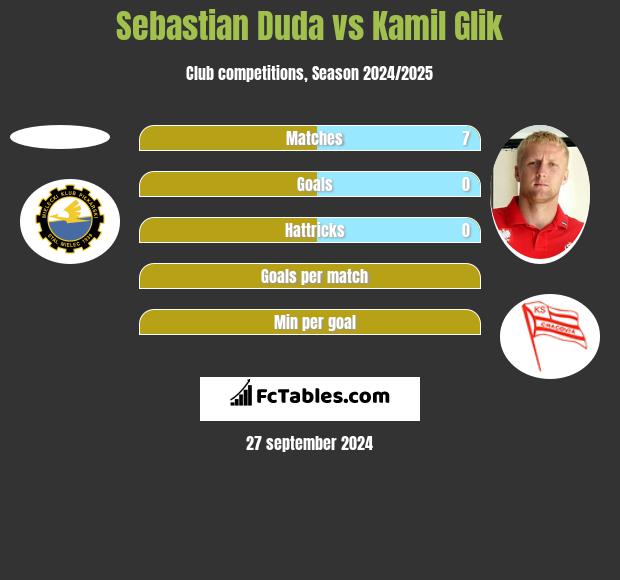 Sebastian Duda vs Kamil Glik h2h player stats