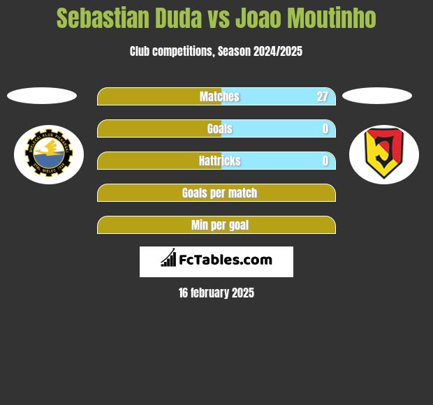 Sebastian Duda vs Joao Moutinho h2h player stats