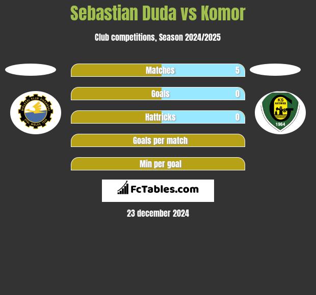 Sebastian Duda vs Komor h2h player stats