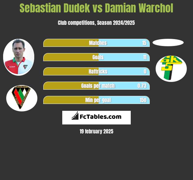 Sebastian Dudek vs Damian Warchol h2h player stats