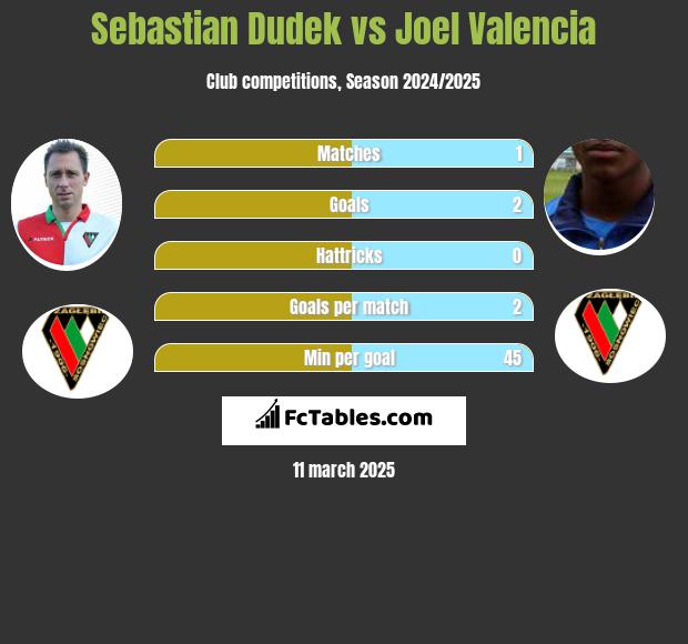 Sebastian Dudek vs Joel Valencia h2h player stats