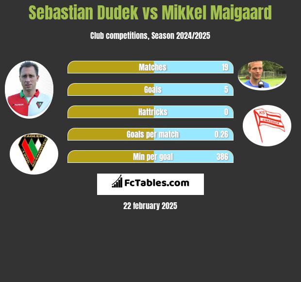 Sebastian Dudek vs Mikkel Maigaard h2h player stats