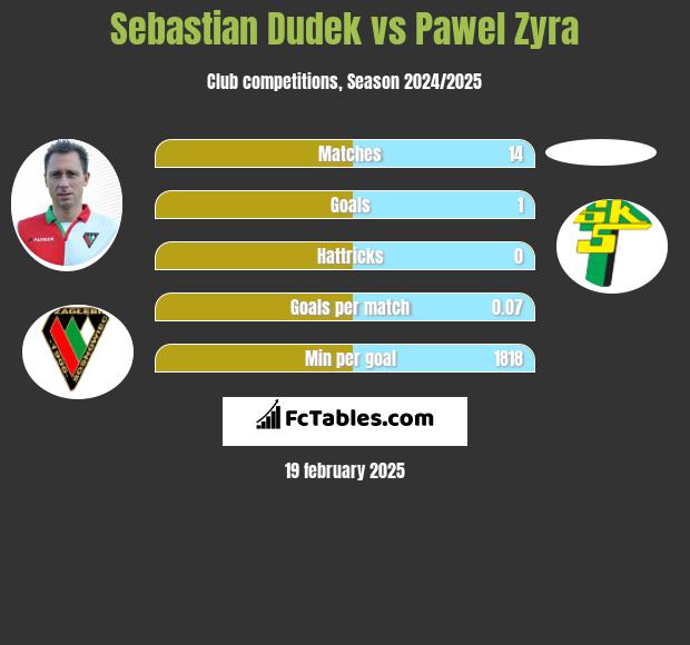 Sebastian Dudek vs Pawel Zyra h2h player stats