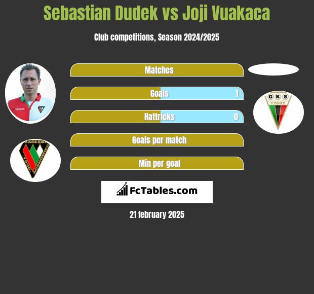 Sebastian Dudek vs Joji Vuakaca h2h player stats