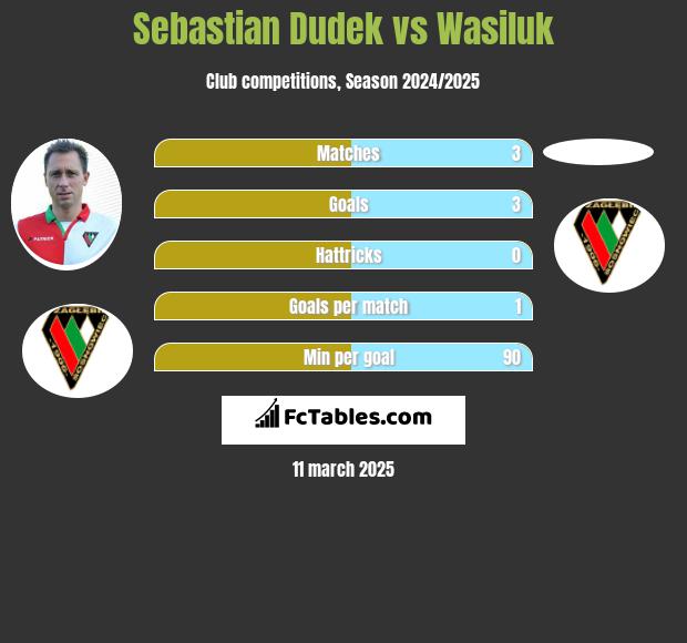 Sebastian Dudek vs Wasiluk h2h player stats