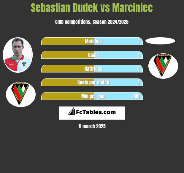 Sebastian Dudek vs Marciniec h2h player stats