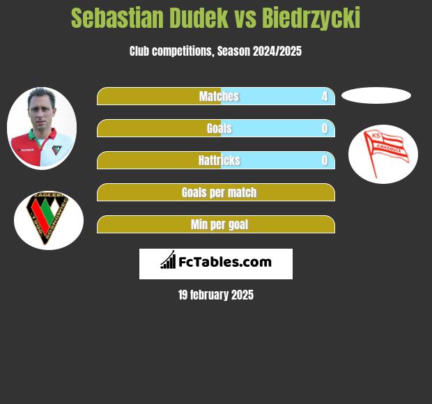 Sebastian Dudek vs Biedrzycki h2h player stats