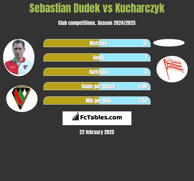 Sebastian Dudek vs Kucharczyk h2h player stats