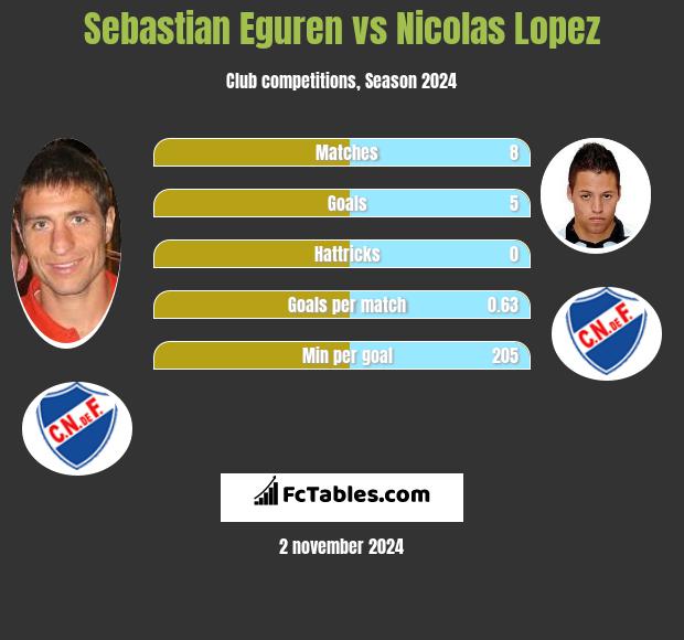 Sebastian Eguren vs Nicolas Lopez h2h player stats