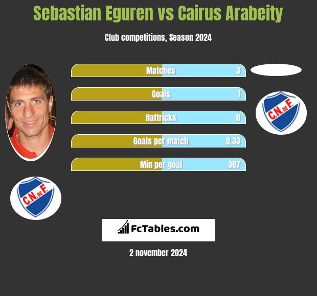 Sebastian Eguren vs Cairus Arabeity h2h player stats