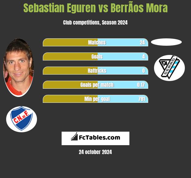 Sebastian Eguren vs BerrÃ­os Mora h2h player stats