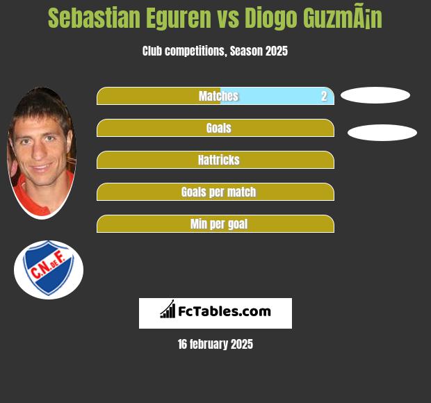 Sebastian Eguren vs Diogo GuzmÃ¡n h2h player stats