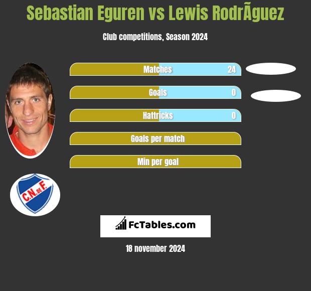 Sebastian Eguren vs Lewis RodrÃ­guez h2h player stats