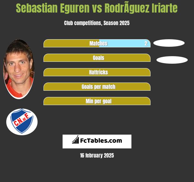 Sebastian Eguren vs RodrÃ­guez Iriarte h2h player stats