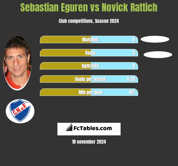 Sebastian Eguren vs Novick Rattich h2h player stats