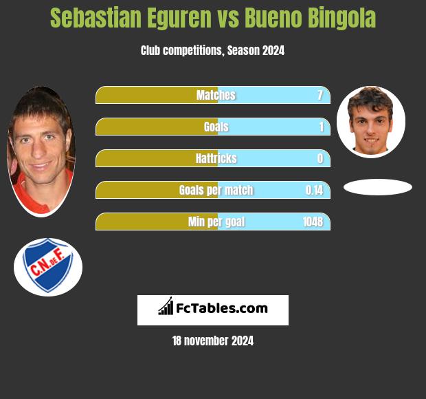 Sebastian Eguren vs Bueno Bingola h2h player stats