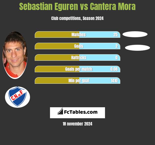 Sebastian Eguren vs Cantera Mora h2h player stats