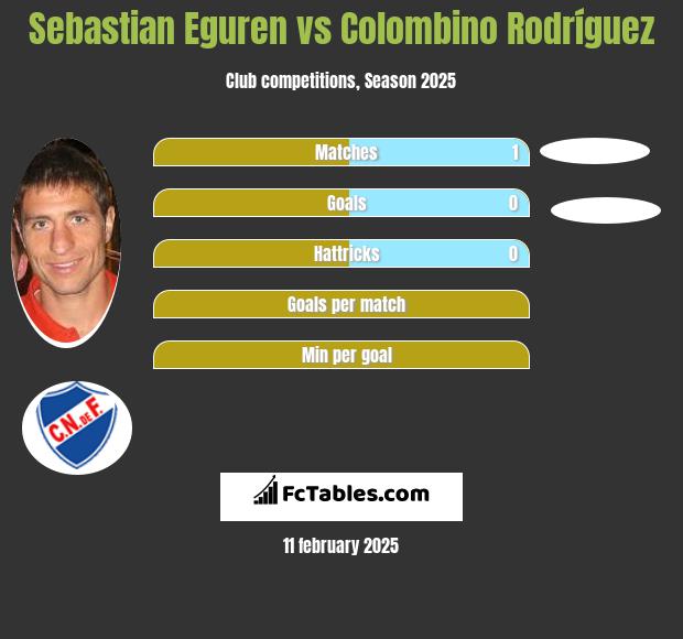 Sebastian Eguren vs Colombino Rodríguez h2h player stats