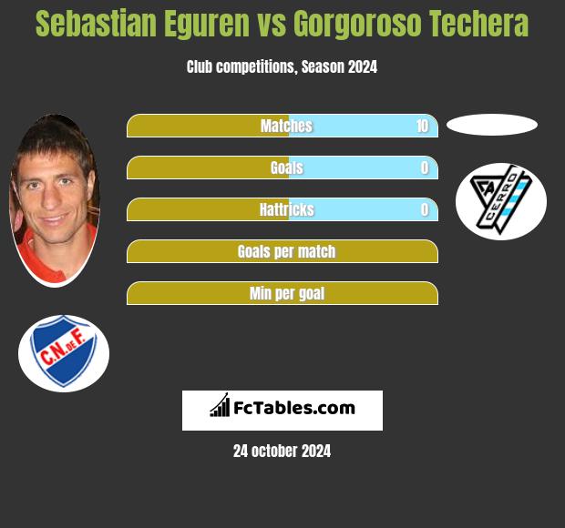 Sebastian Eguren vs Gorgoroso Techera h2h player stats