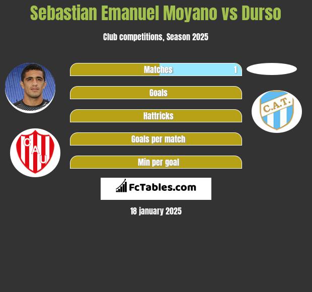 Sebastian Emanuel Moyano vs Durso h2h player stats