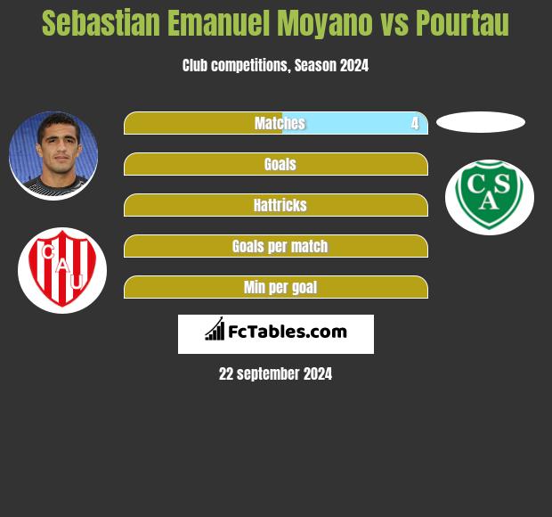 Sebastian Emanuel Moyano vs Pourtau h2h player stats