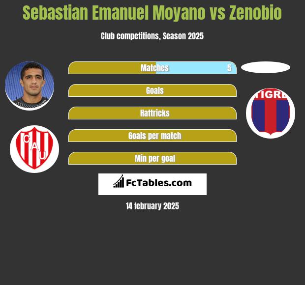 Sebastian Emanuel Moyano vs Zenobio h2h player stats