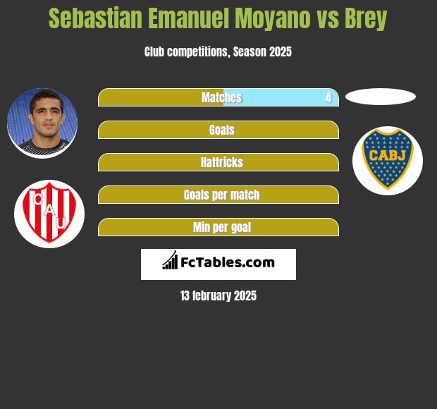 Sebastian Emanuel Moyano vs Brey h2h player stats