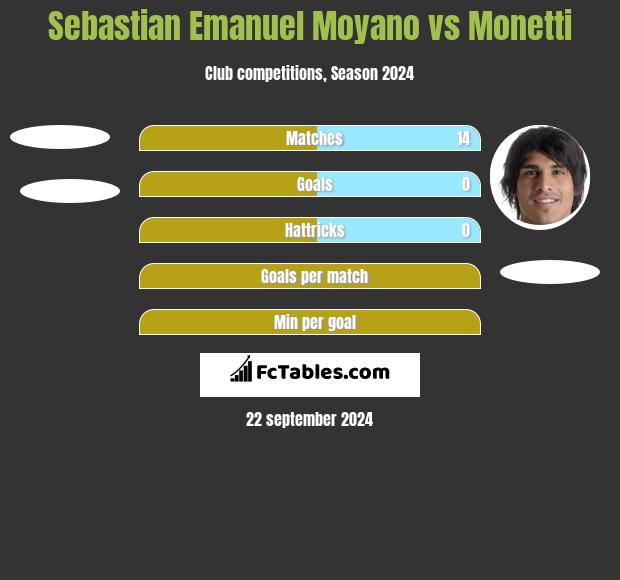 Sebastian Emanuel Moyano vs Monetti h2h player stats