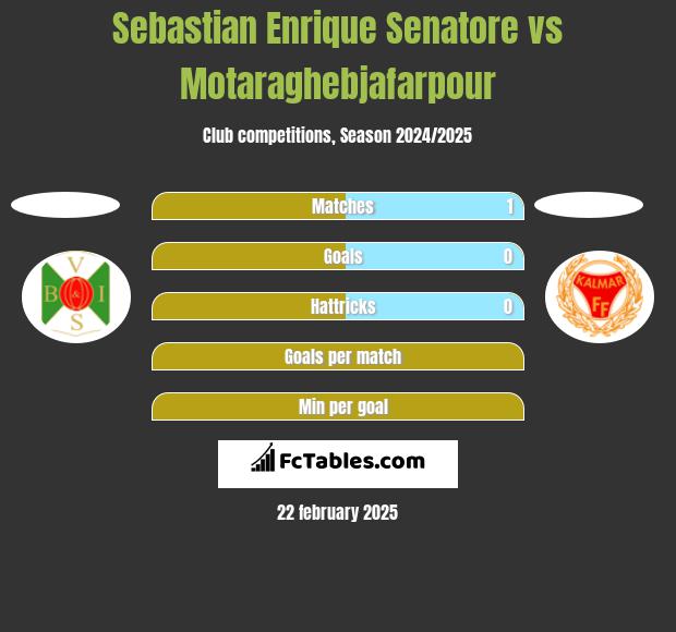 Sebastian Enrique Senatore vs Motaraghebjafarpour h2h player stats