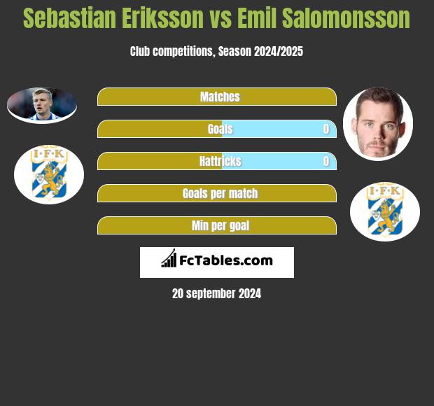 Sebastian Eriksson vs Emil Salomonsson h2h player stats