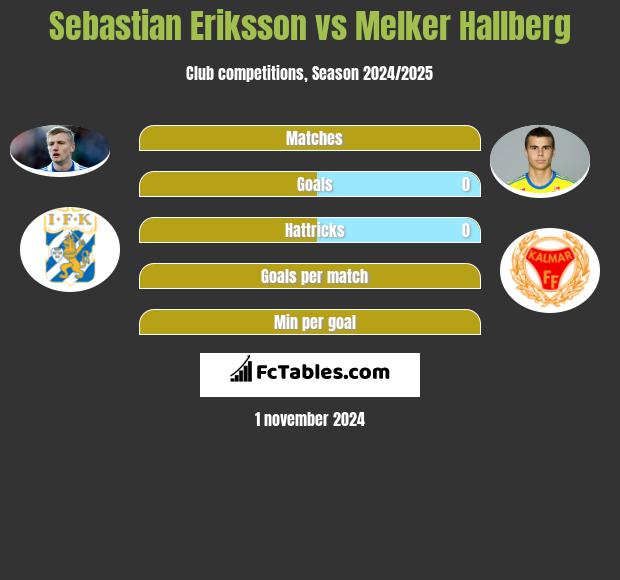 Sebastian Eriksson vs Melker Hallberg h2h player stats