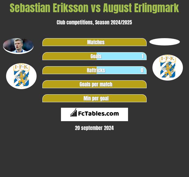 Sebastian Eriksson vs August Erlingmark h2h player stats