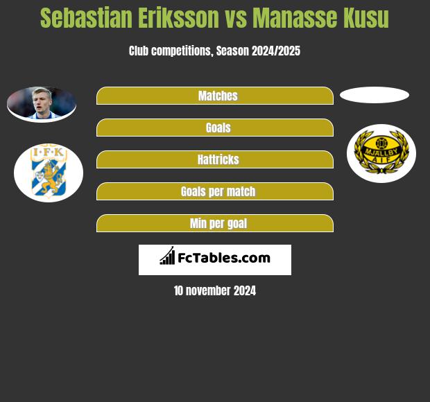 Sebastian Eriksson vs Manasse Kusu h2h player stats