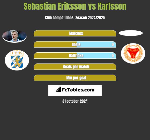 Sebastian Eriksson vs Karlsson h2h player stats