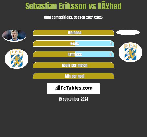 Sebastian Eriksson vs KÃ¥hed h2h player stats