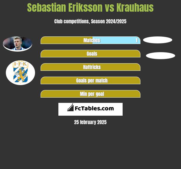 Sebastian Eriksson vs Krauhaus h2h player stats