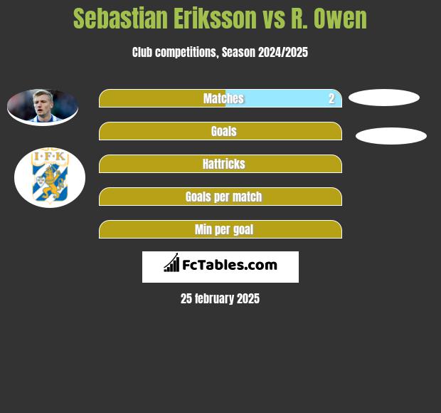 Sebastian Eriksson vs R. Owen h2h player stats