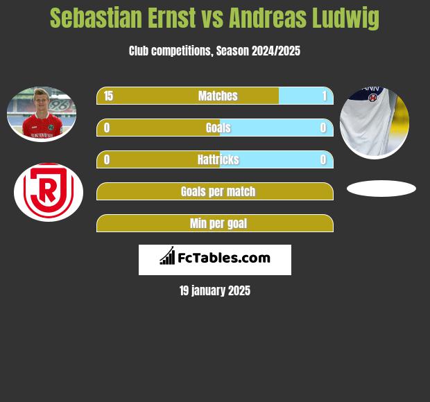 Sebastian Ernst vs Andreas Ludwig h2h player stats