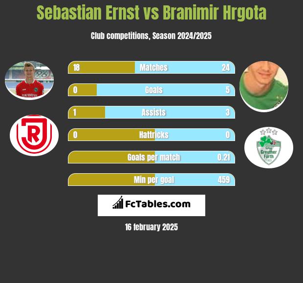 Sebastian Ernst vs Branimir Hrgota h2h player stats