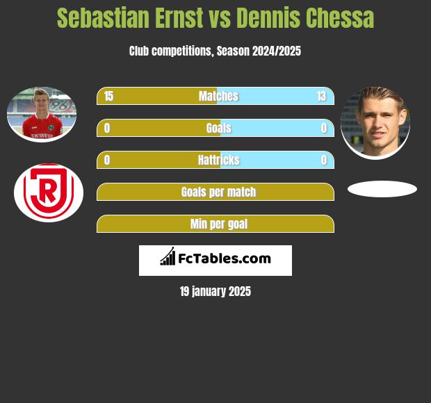 Sebastian Ernst vs Dennis Chessa h2h player stats