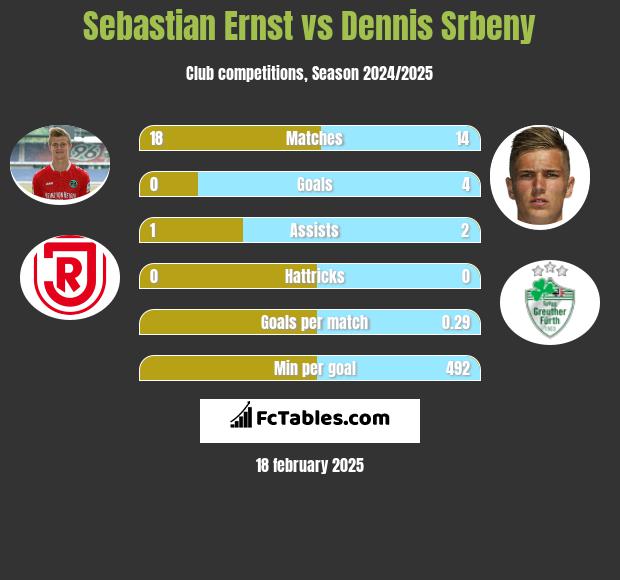 Sebastian Ernst vs Dennis Srbeny h2h player stats