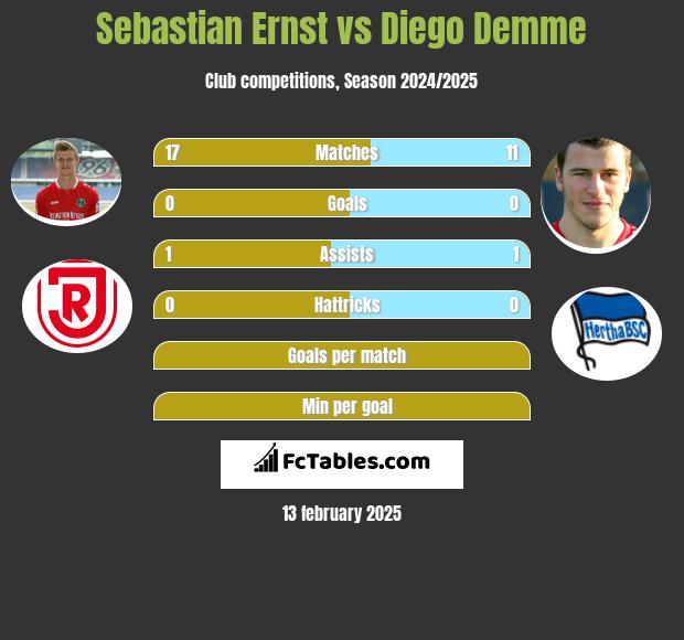 Sebastian Ernst vs Diego Demme h2h player stats