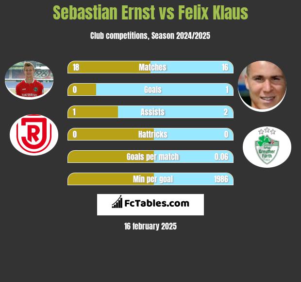 Sebastian Ernst vs Felix Klaus h2h player stats