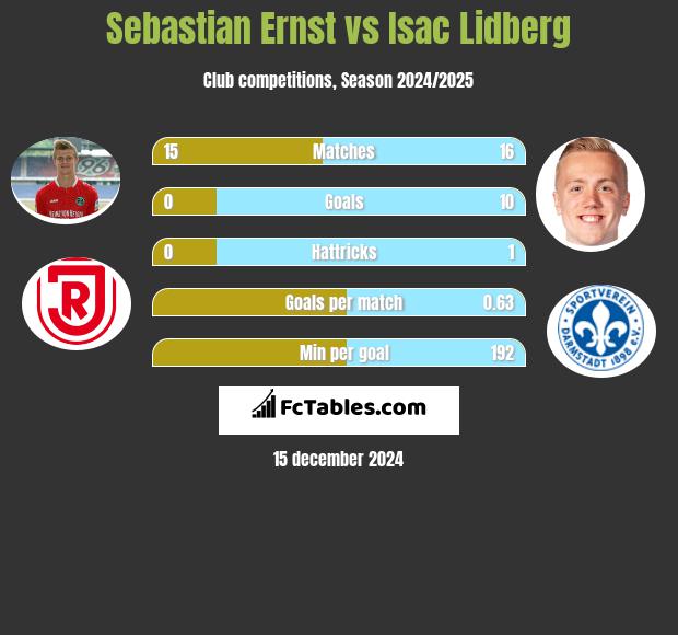 Sebastian Ernst vs Isac Lidberg h2h player stats