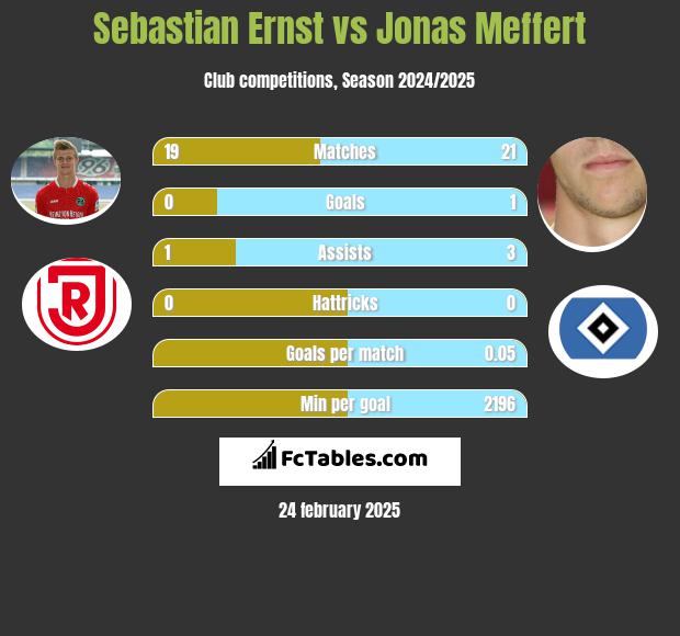 Sebastian Ernst vs Jonas Meffert h2h player stats