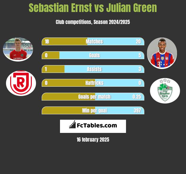 Sebastian Ernst vs Julian Green h2h player stats